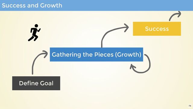 Success and Growth
Define Goal
Gathering the Pieces (Growth)
Success
74
