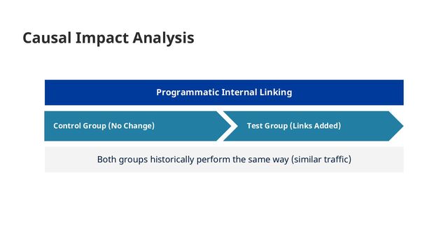 Programmatic Internal Linking
Both groups historically perform the same way (similar traffic)
Control Group (No Change) Test Group (Links Added)
Causal Impact Analysis

