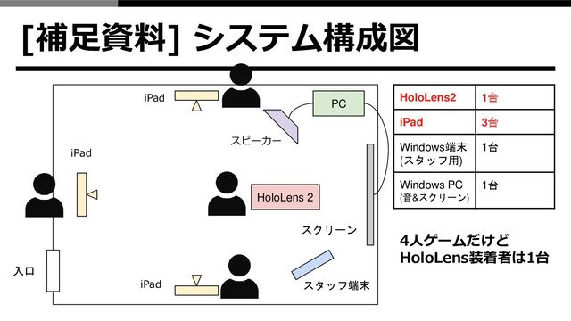 [補足資料] システム構成図
スクリーン
スタッフ端末
PC
スピーカー
iPad
HoloLens 2
iPad
iPad
入口
HoloLens2 1台
iPad 3台
Windows端末
(スタッフ用)
1台
Windows PC
(音&スクリーン)
1台
4人ゲームだけど
HoloLens装着者は1台
