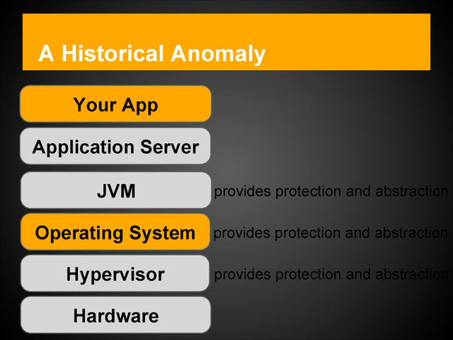 A Historical Anomaly
Hardware
Hypervisor
Operating System
JVM
Application Server
Your App
provides protection and abstraction
provides protection and abstraction
provides protection and abstraction
