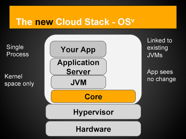 The new Cloud Stack - OSv
Hardware
Hypervisor
Core
JVM
Application
Server
Your App
Single
Process
Kernel
space only
Linked to
existing
JVMs
App sees
no change
