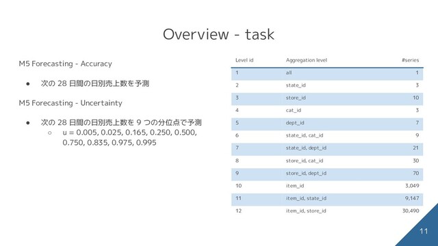 Overview - task
M5 Forecasting - Accuracy
● 次の 28 日間の日別売上数を予測
M5 Forecasting - Uncertainty
● 次の 28 日間の日別売上数を 9 つの分位点で予測
○ u = 0.005, 0.025, 0.165, 0.250, 0.500,
0.750, 0.835, 0.975, 0.995
11
Level id Aggregation level #series
1 all 1
2 state_id 3
3 store_id 10
4 cat_id 3
5 dept_id 7
6 state_id, cat_id 9
7 state_id, dept_id 21
8 store_id, cat_id 30
9 store_id, dept_id 70
10 item_id 3,049
11 item_id, state_id 9,147
12 item_id, store_id 30,490

