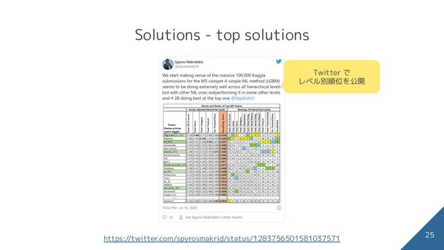 Solutions - top solutions
25
https://twitter.com/spyrosmakrid/status/1283756501581037571
Twitter で
レベル別順位を公開
