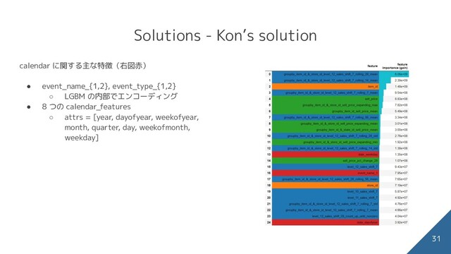 Solutions - Kon’s solution
31
calendar に関する主な特徴（右図赤）
● event_name_{1,2}, event_type_{1,2}
○ LGBM の内部でエンコーディング
● 8 つの calendar_features
○ attrs = [year, dayofyear, weekofyear,
month, quarter, day, weekofmonth,
weekday]
