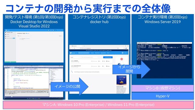 コンテナレジストリ (第2回Dojo)
docker hub
開発/テスト環境 (第1回/第3回Dojo)
Docker Desktop for Windows
Visual Studio 2022
ίϯςφͷ։ൃ͔Β࣮ߦ·Ͱͷશମ૾
コンテナ実⾏環境 (第2回Dojo)
Windows Server 2019
マシンA: Windows 10 Pro (Enterprise) / Windows 11 Pro (Enterprise)
Hyper-V
イメージの公開
イメージから
展開
マシンB (仮想マシン)
