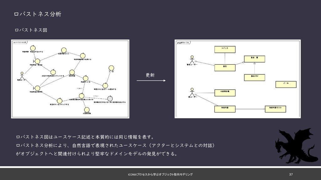 ICONIXプロセスから学ぶオブジェクト指向モデリング/ICONIX for Object 