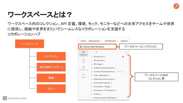 ワークスペースとは？
ワークスペース内のコレクション、API 定義、環境、モック、モニターなどへの共有アクセスをチームや世界
に提供し、組織や世界をまたいだシームレスなコラボレーションを支援する
コラボレーションハブ
ワークスペース（パブリック）
ワークスペース内の
コレクション群
ワークスペース
コレクション
API (API ビルダー)
環境
フロー
@postman_japan
