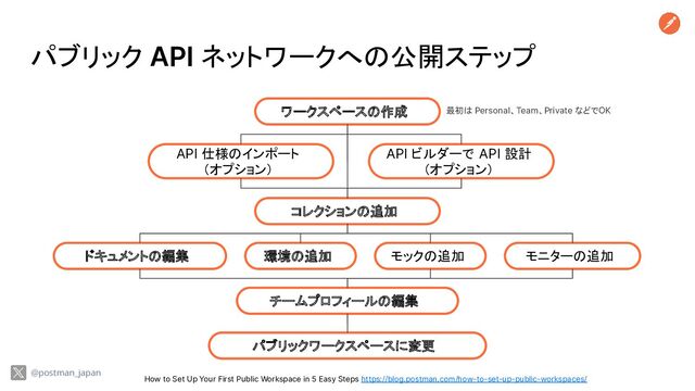 パブリック API ネットワークへの公開ステップ
How to Set Up Your First Public Workspace in 5 Easy Steps https://blog.postman.com/how-to-set-up-public-workspaces/
@postman_japan
ワークスペースの作成
API 仕様のインポート
（オプション）
コレクションの追加
API ビルダーで API 設計
（オプション）
環境の追加
ドキュメントの編集 モックの追加 モニターの追加
チームプロフィールの編集
パブリックワークスペースに変更
最初は Personal、Team、Private などでOK

