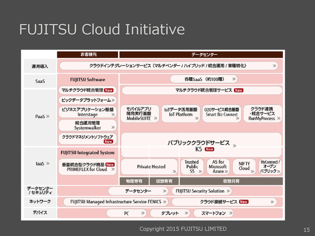 FUJITSU Cloud Initiative
15
Copyright 2015 FUJITSU LIMITED
