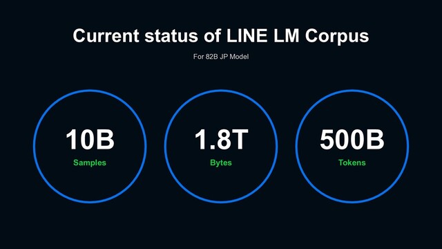 Current status of LINE LM Corpus
For 82B JP Model
Samples
10B
Tokens
500B
Bytes
1.8T
