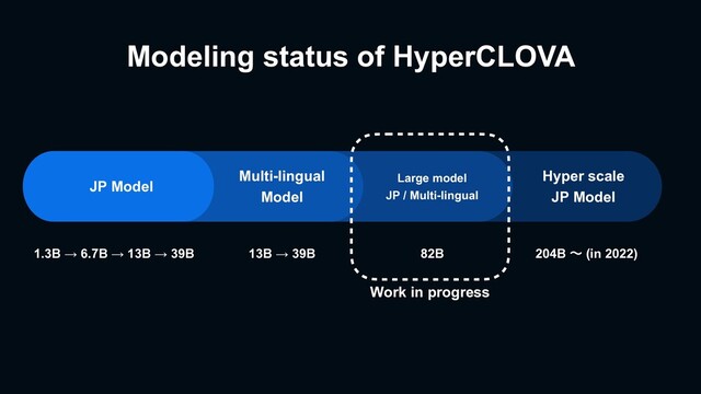 Modeling status of HyperCLOVA
1.3B → 6.7B → 13B → 39B 13B → 39B 82B 204B ʙ (in 2022)
Multi-lingual
Model
Large model
JP / Multi-lingual
Hyper scale
JP Model
JP Model
Work in progress

