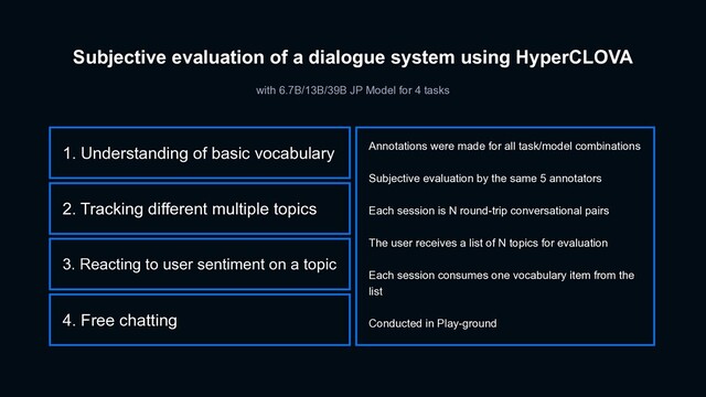Subjective evaluation of a dialogue system using HyperCLOVA
with 6.7B/13B/39B JP Model for 4 tasks
Annotations were made for all task/model combinations
Subjective evaluation by the same 5 annotators
Each session is N round-trip conversational pairs
The user receives a list of N topics for evaluation
Each session consumes one vocabulary item from the
list
Conducted in Play-ground
4. Free chatting
3. Reacting to user sentiment on a topic
2. Tracking different multiple topics
1. Understanding of basic vocabulary
