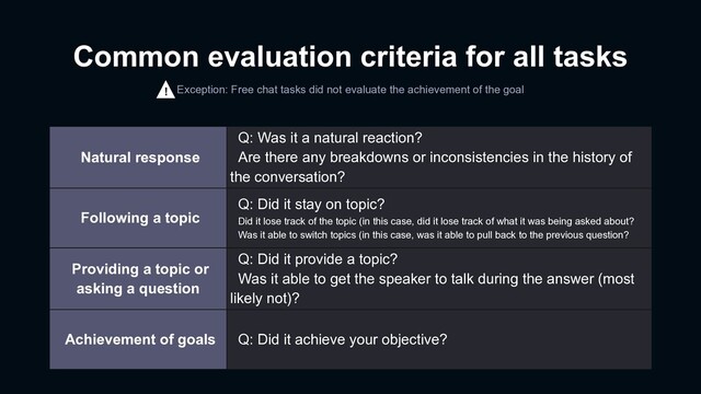 Exception: Free chat tasks did not evaluate the achievement of the goal
Natural response
Q: Was it a natural reaction?
Are there any breakdowns or inconsistencies in the history of
the conversation?
Following a topic
Q: Did it stay on topic?
Did it lose track of the topic (in this case, did it lose track of what it was being asked about?
Was it able to switch topics (in this case, was it able to pull back to the previous question?
Providing a topic or
asking a question
Q: Did it provide a topic?
Was it able to get the speaker to talk during the answer (most
likely not)?
Achievement of goals Q: Did it achieve your objective?
Common evaluation criteria for all tasks
!
