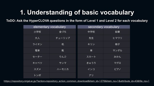 1. Understanding of basic vocabulary
elementary vocabulary secondary vocabulary
খֶߍ ۚͮͪ தֶߍ Ԗච
େਓ νϡʔϦοϓ ઌੜ ώϚϫϦ
ϥΠΦϯ ص ΩϦϯ Ҝࢠ
ిं ۺ ं αϯμϧ
ηʔλʔ ΓΜ͝ εΧʔτ Έ͔Μ
Ωϟϕπ αϯϚ ͖Ύ͏Γ Ϛάϩ
εζϝ ϋʔϞχΧ Πϯί ϐΞϊ
τϯϘ ΞϦ
IUUQTSFQPTJUPSZOJOKBMBDKQ BDUJPOSFQPTJUPSZ@BDUJPO@DPNNPO@EPXOMPBEJUFN@JEJUFN@OPBUUSJCVUF@JEpMF@OP
ToDO: Ask the HyperCLOVA questions in the form of Level 1 and Level 2 for each vocabulary
