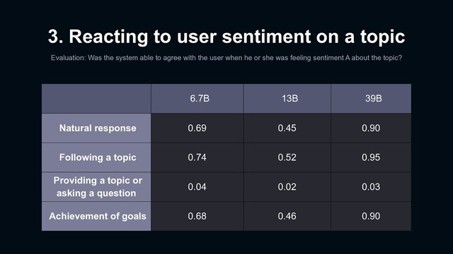 Evaluation: Was the system able to agree with the user when he or she was feeling sentiment A about the topic?
3. Reacting to user sentiment on a topic
6.7B 13B 39B
Natural response 0.69 0.45 0.90
Following a topic 0.74 0.52 0.95
Providing a topic or
asking a question
0.04 0.02 0.03
Achievement of goals 0.68 0.46 0.90

