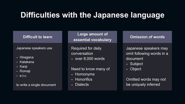 Difficulties with the Japanese language
Difficult to learn
Japanese speakers use
- Hiragana
- Katakana
- Kanji
- Romaji
- e.t.c.
to write a single document
Large amount of
essential vocabulary
Required for daily
conversation
- over 8,000 words
Need to know many of
- Homonyms
- Honorifics
- Dialects
Omission of words
Japanese speakers may
omit following words in a
document
- Subject
- Object
Omitted words may not
be uniquely inferred
