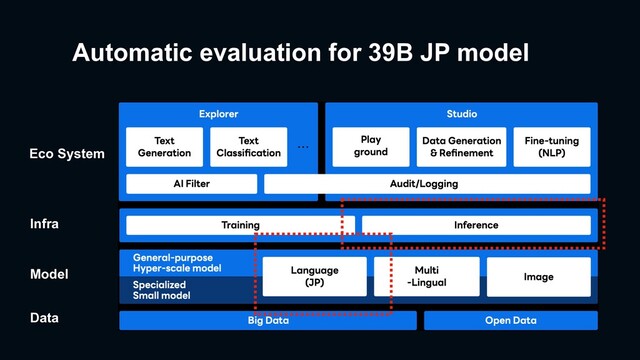 Eco System
Infra
Model
Data
Automatic evaluation for 39B JP model
