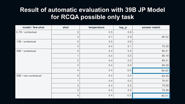 Result of automatic evaluation with 39B JP Model
for RCQA possible only task
model / few-shot shot temperature top_p answer match
6.7B / contextual 0 0.5 0.8 -
4 0.1 0.9 66.52
13B / contextual 0 0.5 0.8 -
4 0.4 0.1 70.28
39B / contextual 0 0.4 0.5 80.51
1 0.4 0.5 89.18
2 0.4 0.5 89.31
3 0.4 0.5 89.09
4 0.4 0.5 89.83
39B / non-contextual 0 0.4 0.5 69.50
1 0.4 0.5 76.97
2 0.4 0.5 79.08
3 0.4 0.5 79.38
4 0.4 0.5 80.51
