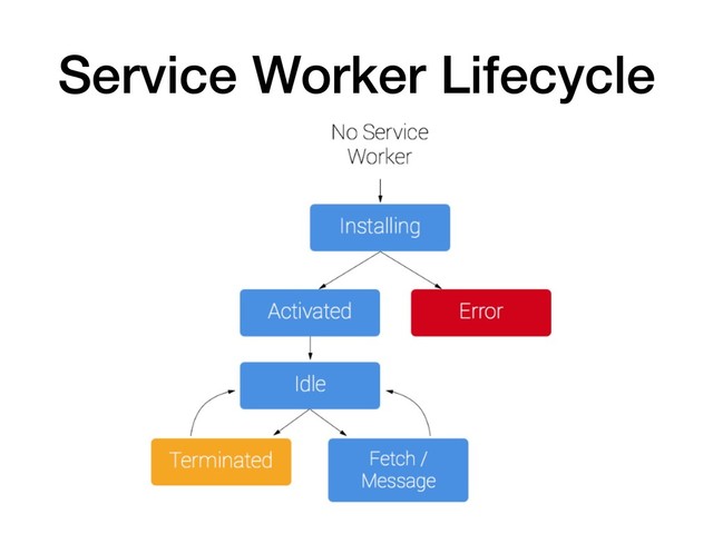 Service Worker Lifecycle
