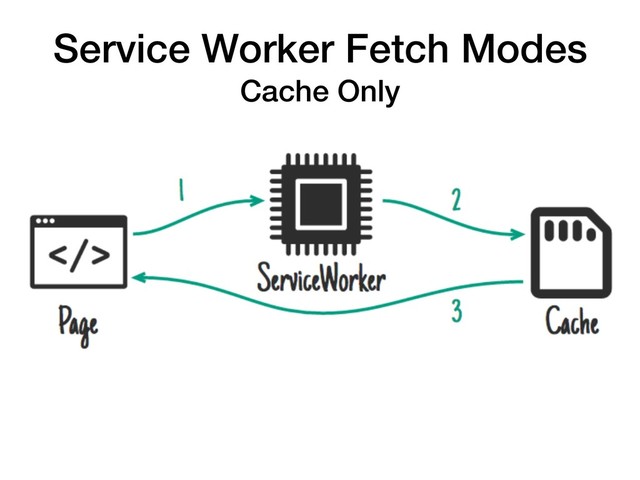 Service Worker Fetch Modes
Cache Only
