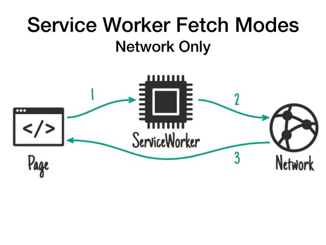 Service Worker Fetch Modes
Network Only
