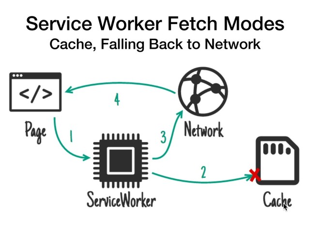 Service Worker Fetch Modes
Cache, Falling Back to Network
