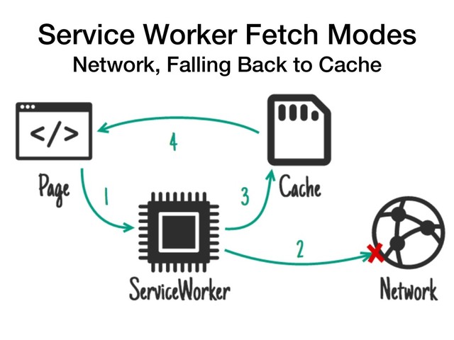 Service Worker Fetch Modes
Network, Falling Back to Cache

