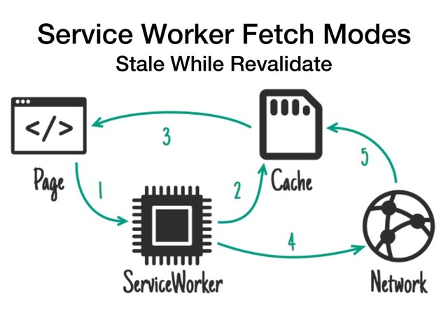 Service Worker Fetch Modes
Stale While Revalidate
