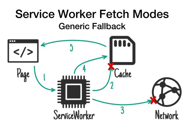 Service Worker Fetch Modes
Generic Fallback
