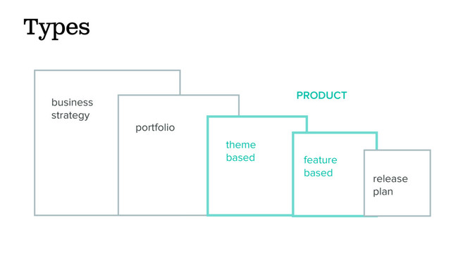 release  
plan
feature  
based
Types
theme  
based
PRODUCT
business  
strategy
portfolio
