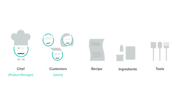 Chef Customers Tools
Ingredients
Recipe
(Product Manager) (Users)

