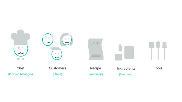 Chef Customers Tools
Ingredients
Recipe
(Product Manager) (Users) (Features)
(Roadmap)
