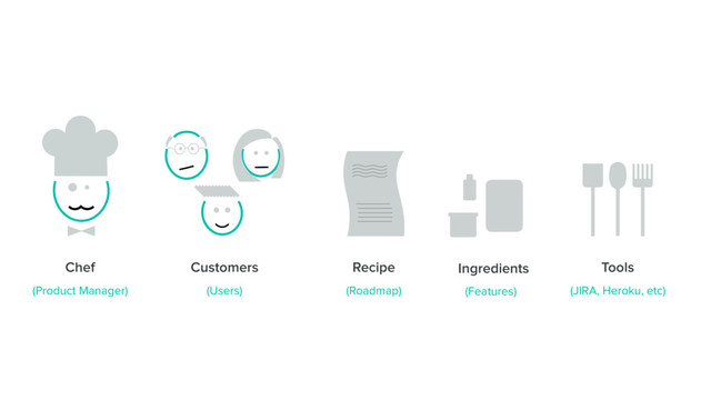 Chef Customers Tools
Ingredients
Recipe
(Product Manager) (Users) (Features)
(Roadmap) (JIRA, Heroku, etc)
