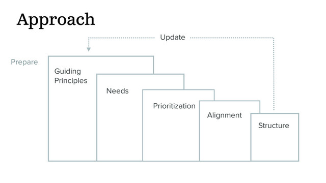 Structure
Alignment
Approach
Prioritization
Prepare
Guiding
Principles
Needs
Update
