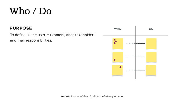To deﬁne all the user, customers, and stakeholders
and their responsibilities.
Who / Do
WHO DO
PURPOSE
Not what we want them to do, but what they do now.

