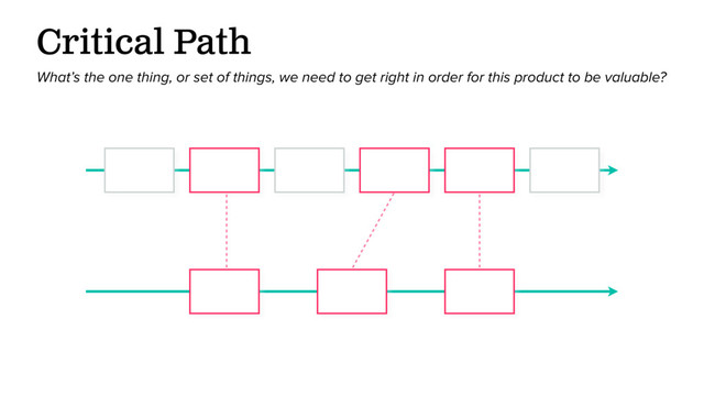 Critical Path
What’s the one thing, or set of things, we need to get right in order for this product to be valuable?
