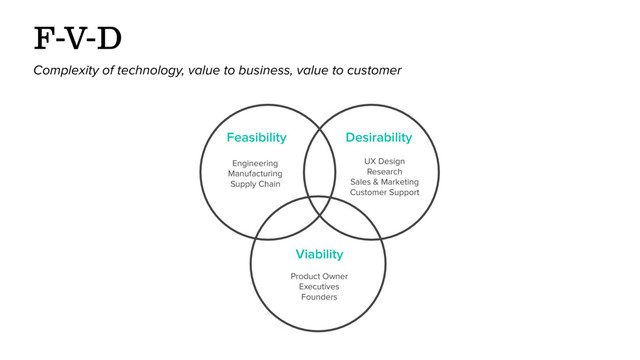 Feasibility Desirability
Viability
Engineering
Manufacturing
Supply Chain
UX Design
Research
Sales & Marketing
Customer Support
Product Owner
Executives
Founders
F-V-D
Complexity of technology, value to business, value to customer
