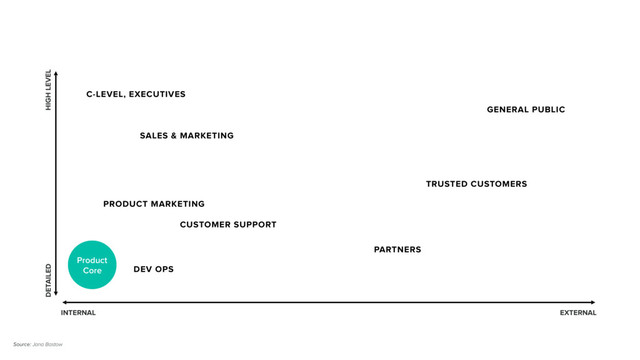 INTERNAL EXTERNAL
DETAILED HIGH LEVEL
C-LEVEL, EXECUTIVES
PRODUCT MARKETING
CUSTOMER SUPPORT
GENERAL PUBLIC
SALES & MARKETING
TRUSTED CUSTOMERS
PARTNERS
DEV OPS
Product
Core
Source: Jana Bastow

