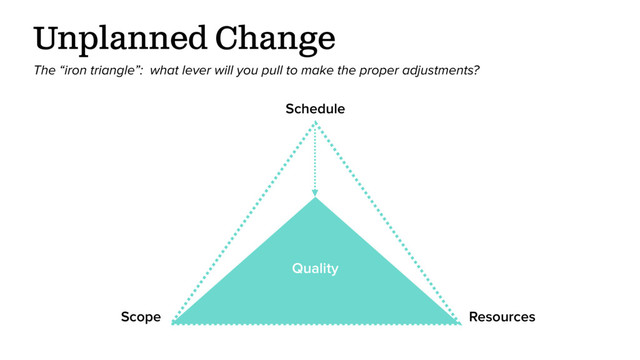 Unplanned Change
The “iron triangle”: what lever will you pull to make the proper adjustments?
Quality
Scope Resources
Schedule
