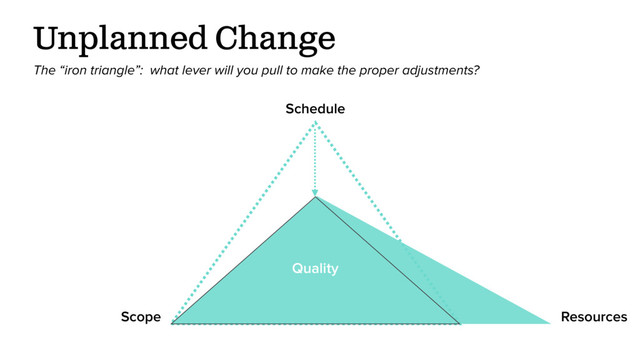Unplanned Change
The “iron triangle”: what lever will you pull to make the proper adjustments?
Scope Resources
Quality
Schedule
