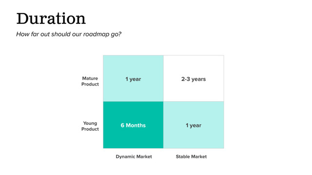 Duration
How far out should our roadmap go?
1 year 2-3 years
6 Months 1 year
Mature
Product
Young
Product
Dynamic Market Stable Market
