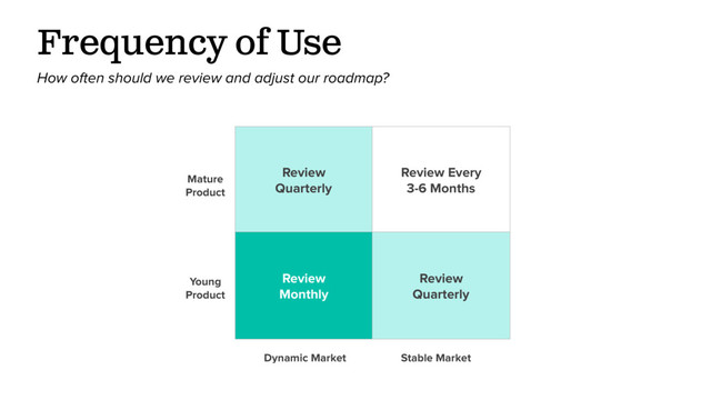 Review
Quarterly
Review Every
3-6 Months
Review
Monthly
Review
Quarterly
Mature
Product
Young
Product
Dynamic Market Stable Market
Frequency of Use
How often should we review and adjust our roadmap?
