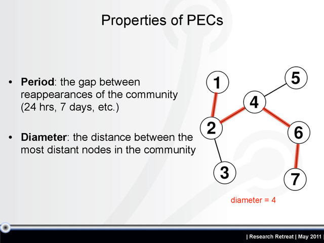 | Research Retreat | May 2011 |
• Period: the gap between
reappearances of the community
(24 hrs, 7 days, etc.)
• Diameter: the distance between the
most distant nodes in the community
Properties of PECs
diameter = 4
