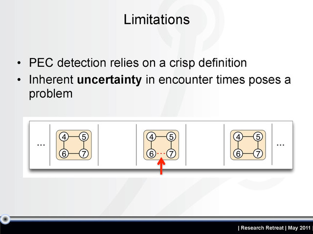 | Research Retreat | May 2011 |
• PEC detection relies on a crisp definition
• Inherent uncertainty in encounter times poses a
problem
Limitations
