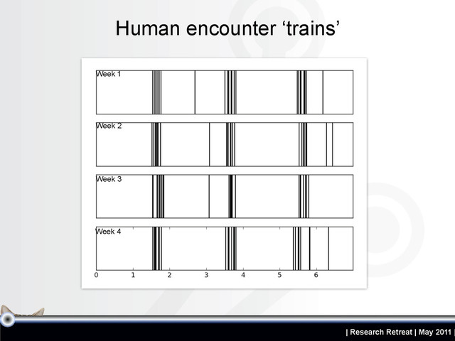 | Research Retreat | May 2011 |
Human encounter ‘trains’
Week 1
Week 2
Week 4
Week 3
