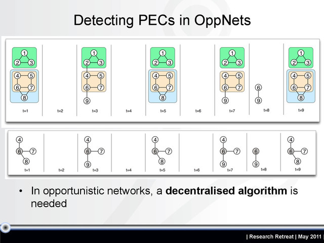 | Research Retreat | May 2011 |
• In opportunistic networks, a decentralised algorithm is
needed
Detecting PECs in OppNets

