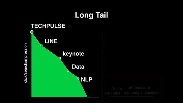 Long Tail
click/search/impression
TECHPULSE
LINE
keynote
Data
NLP
welcome
hello
campaign
offlineevent
speaker
