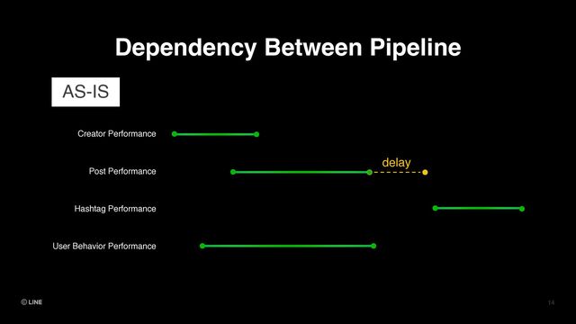 14
Post Performance
Hashtag Performance
Creator Performance
User Behavior Performance
delay
AS-IS
Dependency Between Pipeline
