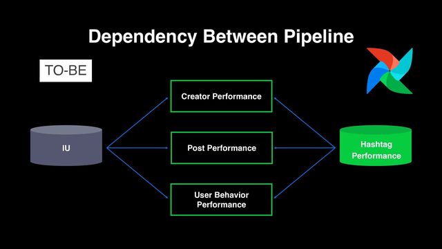 Dependency Between Pipeline
IU
15
Post Performance
Creator Performance
User Behavior
Performance
Hashtag
Performance
TO-BE
