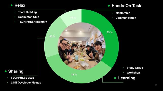 17
Hands-On Task
▸ Mentorship
▸ Communication
35 %
▸ Study Group
▸ Workshop
35 %
Learning
20 %
Sharing
▸ TECHPULSE 2023
▸ LINE Developer Meetup
10 %
Relax
▸ Team Building
▸ Badminton Club
▸ TECH FRESH monthly
